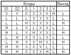Таблица истинности