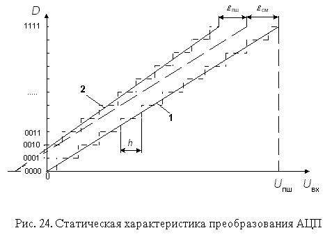 Реферат: Измерение параметров АЦП