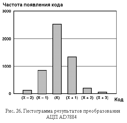 Реферат: Измерение параметров АЦП