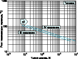    IGBT III  IV 