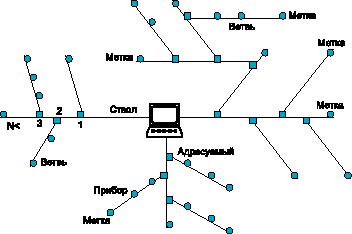Структура сети MicroLAN