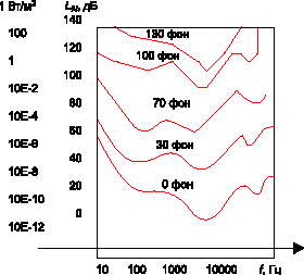 Кривые равных уровней громости в фонах для синусоидальных тонов