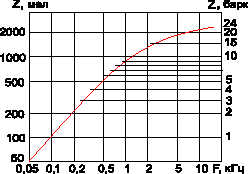 Высота тона и шкала частотных групп в зависимости от частоты