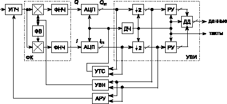 Структурная схема когерентного демодулятора с аналого-цифровым преобразованием квадратурных сигналов