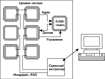   JTAG 