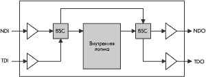 Интеграция архитектуры BSC в устройство.