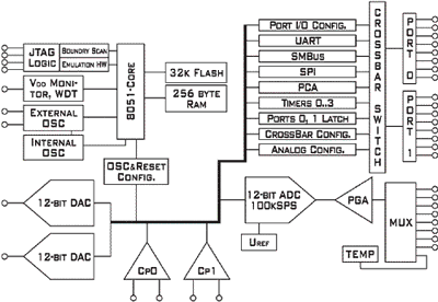  -   C8051Fxx   C8051F001.