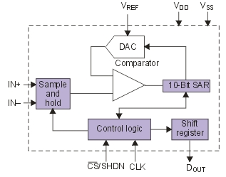 Структурная схема MCP3001.