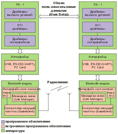 Bluetooth-связь между хостами - программное обеспечение; - встроенное программное обеспечение, - аппаратура.