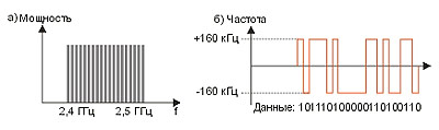 Частотный диапазон Bluetooth (а) и способ кодирования пакетной информации (б).
