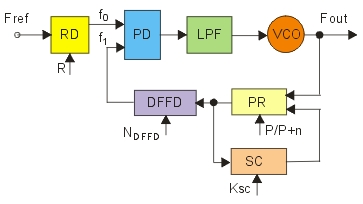 Структурная схема однопетлевого ФАПЧ синтезатора частоты.