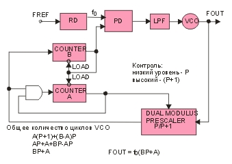 Структурная схема синтезатора частоты на базе двух модульного прескалера с поддержкой разрешающей способности системы.