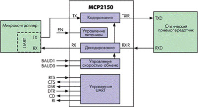 - MCP2150   IrDA.