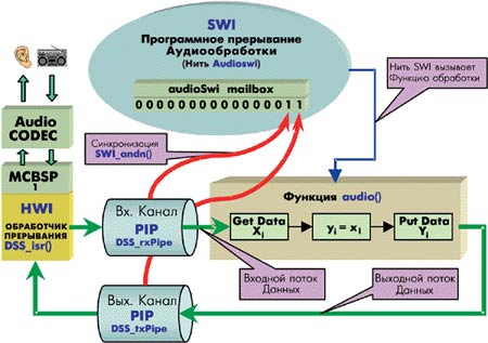     DSP/BIOS.