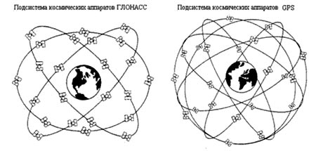 Космический сегмент систем ГЛОНАСС и GPS.