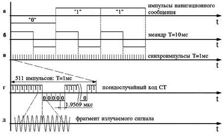 Структура сигнала ГЛОНАСС.