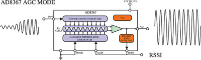        (Variable GainAmplifiers, VGA) -  AD8367.