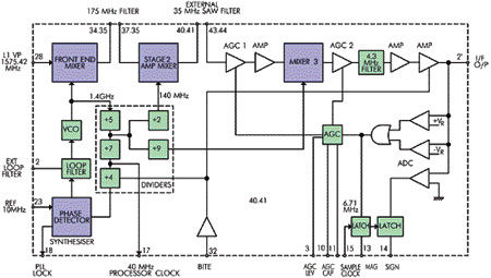 Функциональная схема радиочастотной части, выпускаемой фирмой Zarlink (Gec Plessey), GP1010, GP2010.