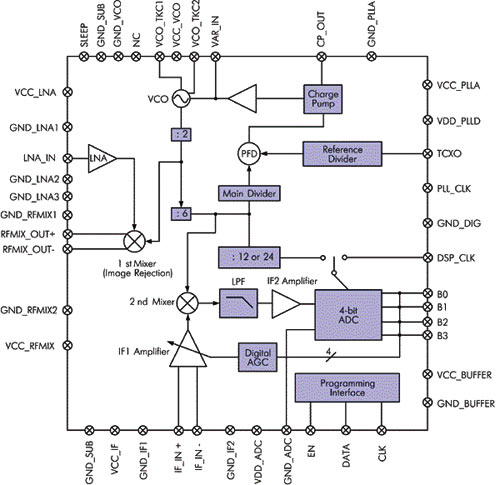      ɸ GPS- TRF5001  Texas Instrument.