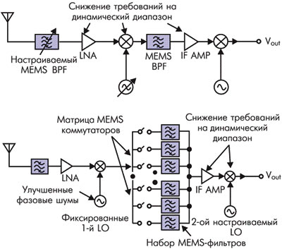   MEMS ɸ (),  MEMS     ()   IF   .