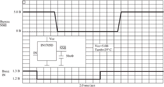 Временная диаграмма установки прерывания сигнала ¯NMI от входа IN.
