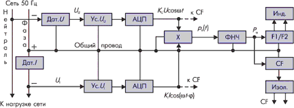 Структурная схема сч╦тчика электроэнергии с выходными преобразователями F1/F2 и CF (знаками 