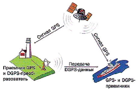 Метод DGPS увеличивает точность данных.