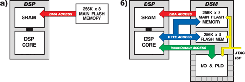 a)  DSP   Flash  ) DSP   DSM     .