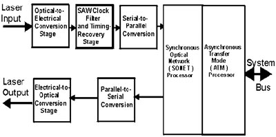 Блок-схема регенератора для ВОЛС в стандарте ATM.