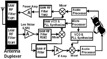 Блок-схема AMPS аналогового при╦мопередатчика.