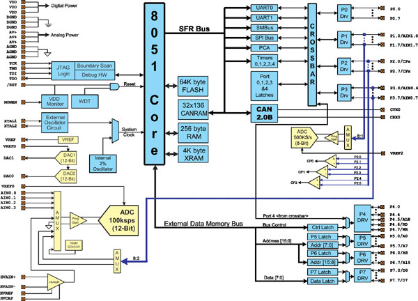 -   C8051F04x.