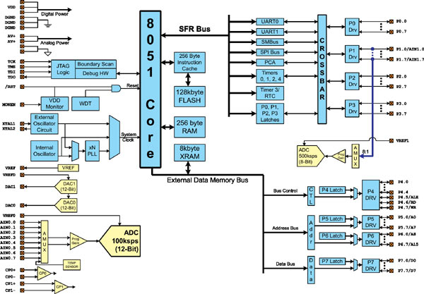 -   C8051F12x.