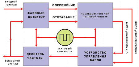 Блок-схема полностью цифровой системы ФАПЧ.