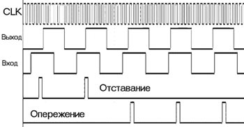 Сигналы на выходе фазового компаратора.