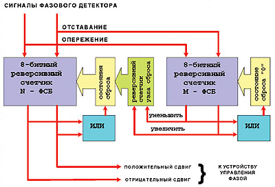 Блок-схема фильтра с переменным значением сброса.