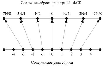 Соотношения между состояниями, в которые устанавливается при сбросе   N-ФСБ, и содержимым регистра узла сброса.