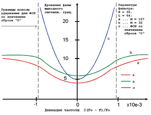 Зависимости среднего значения модуля дрожания фазы выходного   сигнала от девиации частоты.