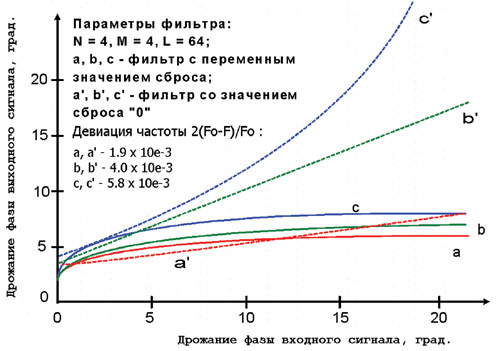 Кривые зависимости дрожания фазы выходного сигнала от дрожания фазы входного для тр╦х значений отклонения частоты дельта f.