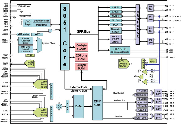 -  C8051F060