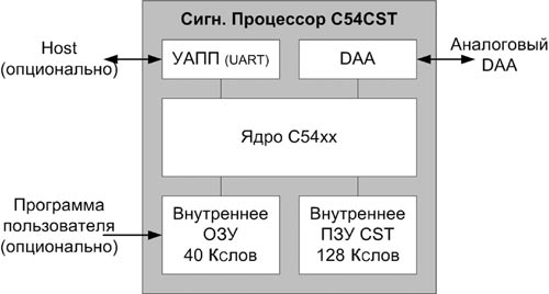 Обзор процессора ЦОС с Пакетом CST.