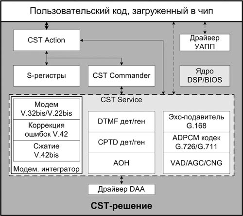 Обзор пакета CST.