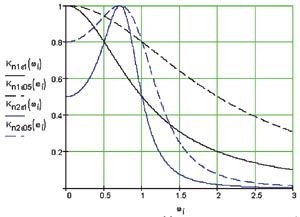         e = 1  0,5  n = 1  2.