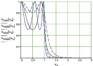 Частотные характеристики коэффициента передачи ФНЧ чебышевского типа при e = 1 и 0,5 и n = 3 и 5.