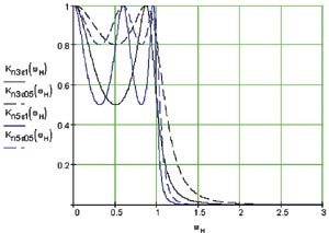         e = 1  0,5  n = 3  5.