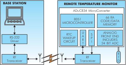     Analog Devices.