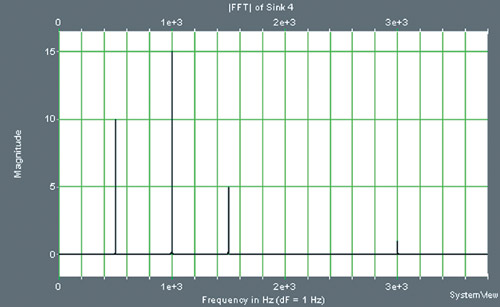 Спектр сигналов при правильно выбранной частоте дискретизации.
