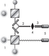 Схема эксперимента по квантовой телепортации в лаборатории Инсбрука. 1 - детекторы; 2 - линейная поляризация; 3 - неполяризованный свет; 4 - кристалл; 5 - ультрафиолет.