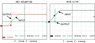 Состояния выводов ADuM1100 и IL716 при длительности фронта входного импульса 100 нс.