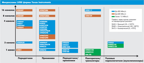  LVDS  Texas Instruments.