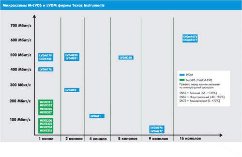  M-LVDS  LVDM  Texas Instruments.